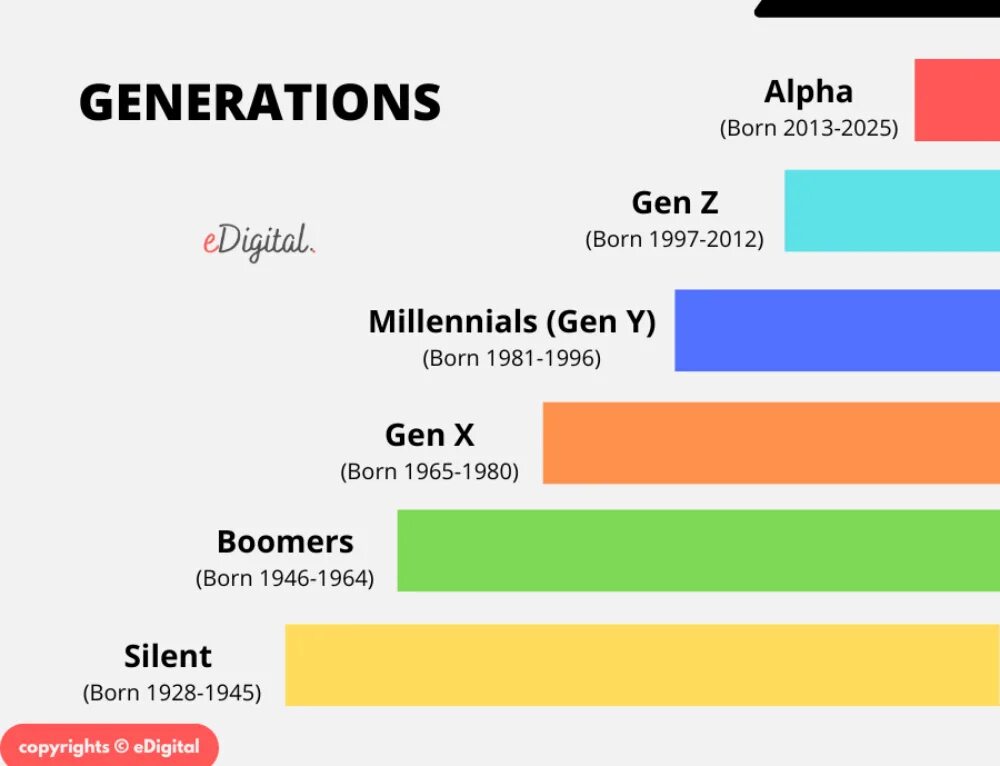 Generations by years. Gen поколения. Generation Alpha. Поколение z Alpha. Generation means