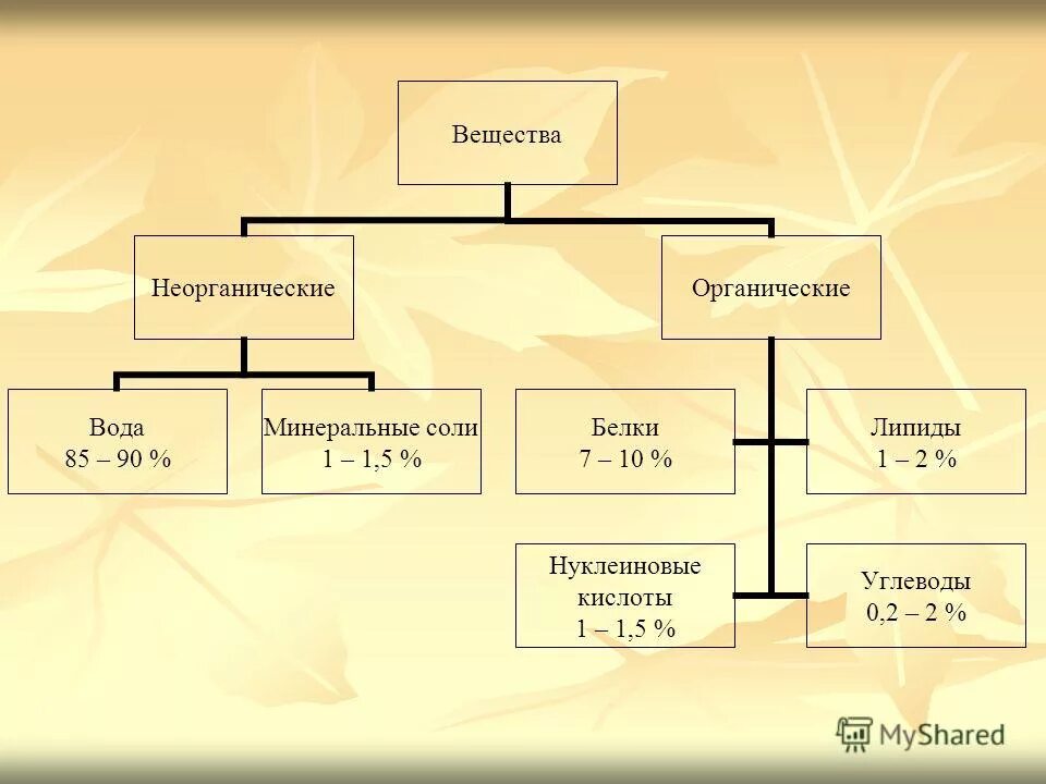 химический состав клетки неорганические вещества функции. какие вещества входят в состав неорганических. классификация неорганических соединений таблица. органические и неорганические вещества клетки. химический состав клетки - 5 класс вещества клетки.