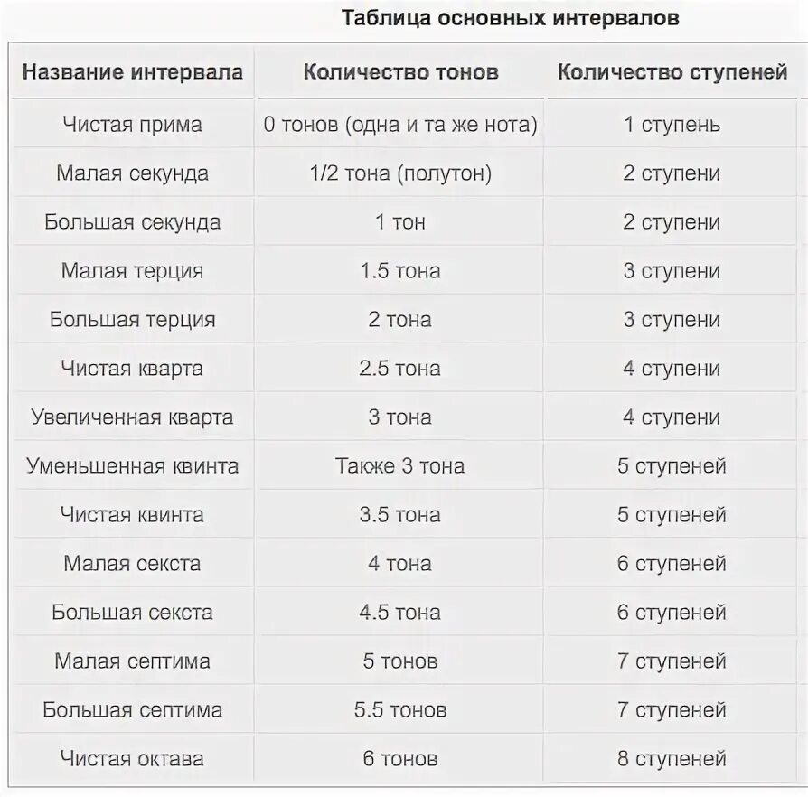 Октава септима секунда. Таблица интервалов. Количество тонов в интервалах. Интервальная таблица. Таблица интервалов и ступеней.