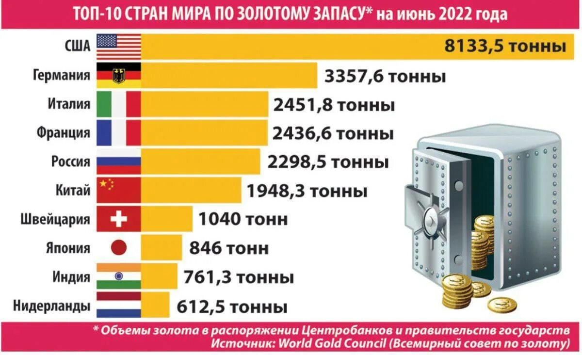 Золото по странам 2023