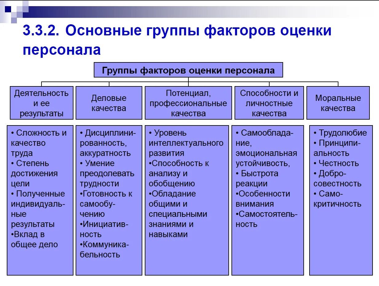 Факторы оценки персонала. Оценка работы персонала. Факторы оценки сотрудника. Показатели работы персонала. Основные факторы модели