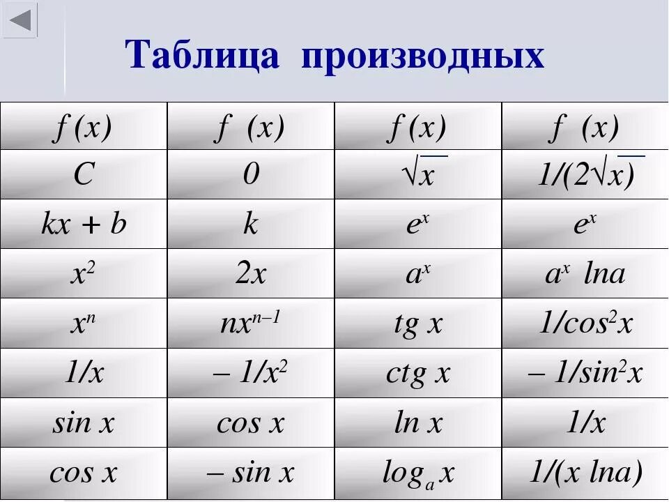 Производная f x x n. Производная формулы таблица 10. Таблица производных f(x) f(x). Таблица производных Алгебра 10 класс. Производную функции таблица.