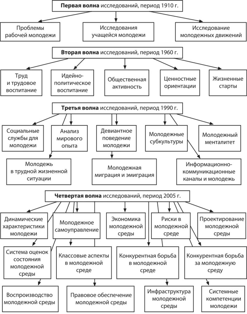 Направления исследований молодежи. Методы исследования молодежи. Социология молодежи проблемы исследования. Методы исследован япроблеммолодежи.