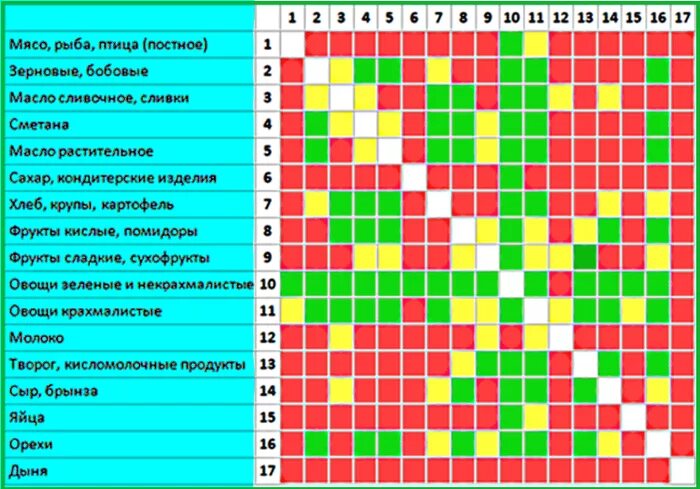 Овощи сочетающиеся с рыбой. Сочетание продуктов. Совместимость продуктов питания. Таблица совместимости продуктов питания. Таблица раздельного питания.