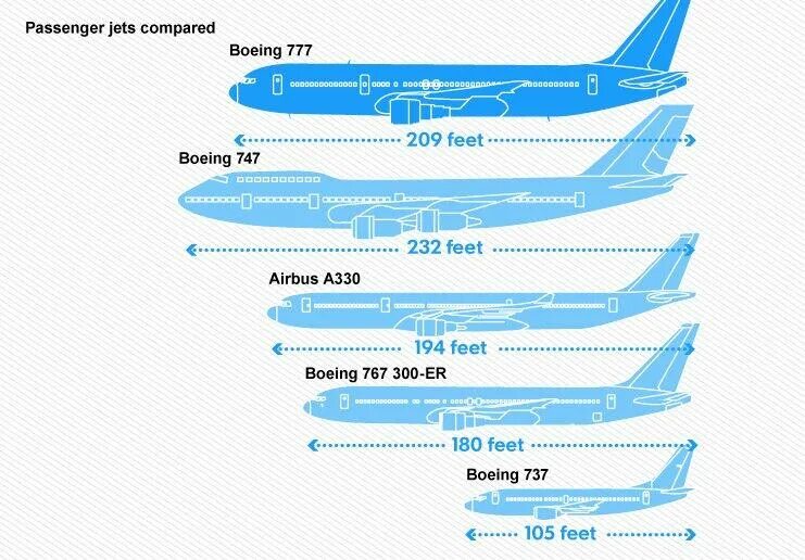 Боинг 777 и 747 сравнение. Боинг 737 и 777 сравнение. Габариты самолета Боинг 767. Боинг 777 Размеры