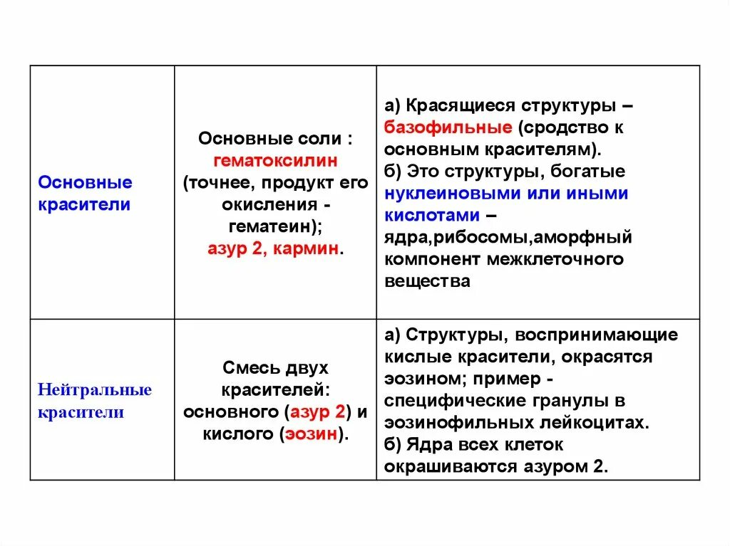 Ацидофильными называют структуры воспринимающие красители. Основные гистологические красители. основные красители в гистологии. основные типы гистологических красителей таблица. типы красителей в гистологии.