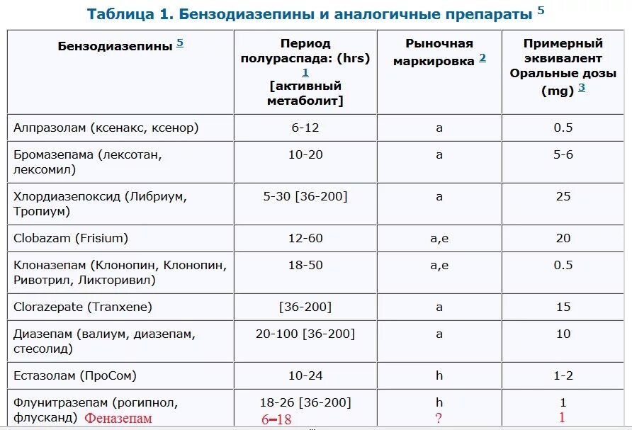 Бензодиазепины список препаратов. Бензодиазепиновые транквилизаторы препараты. Сравнительная характеристика бензодиазепинов. Бензодиазепиновые препараты дозировка.