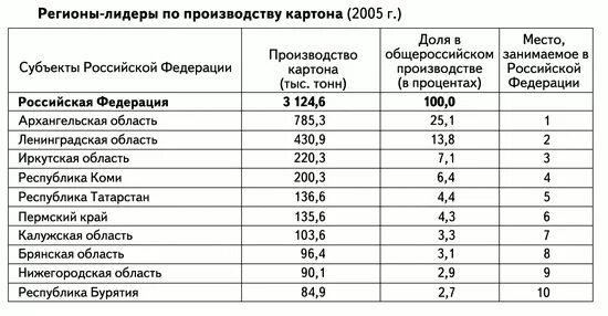 Определите какому субъекту рф соответствует. Лидеры по производству целлюлозы. Регионы Росси людируют по производству целлюлозы и бумаги. Регионы Лидеры по производству картона. Производства Лесной промышленности в России таблица.