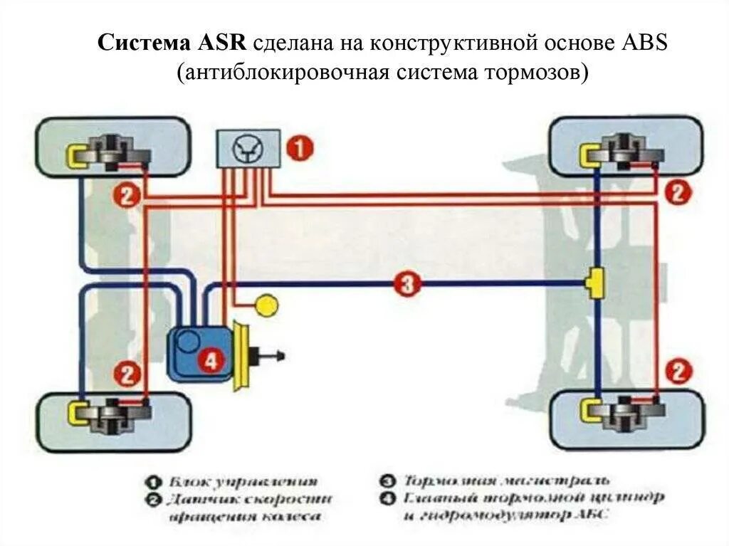 Работа антипробуксовочной системы. Антиблокировочная тормозная система ABS. Тормозная система автомобиля с АБС. Схема антиблокировочной тормозной системы. Схема устройства АБС легкового автомобиля.