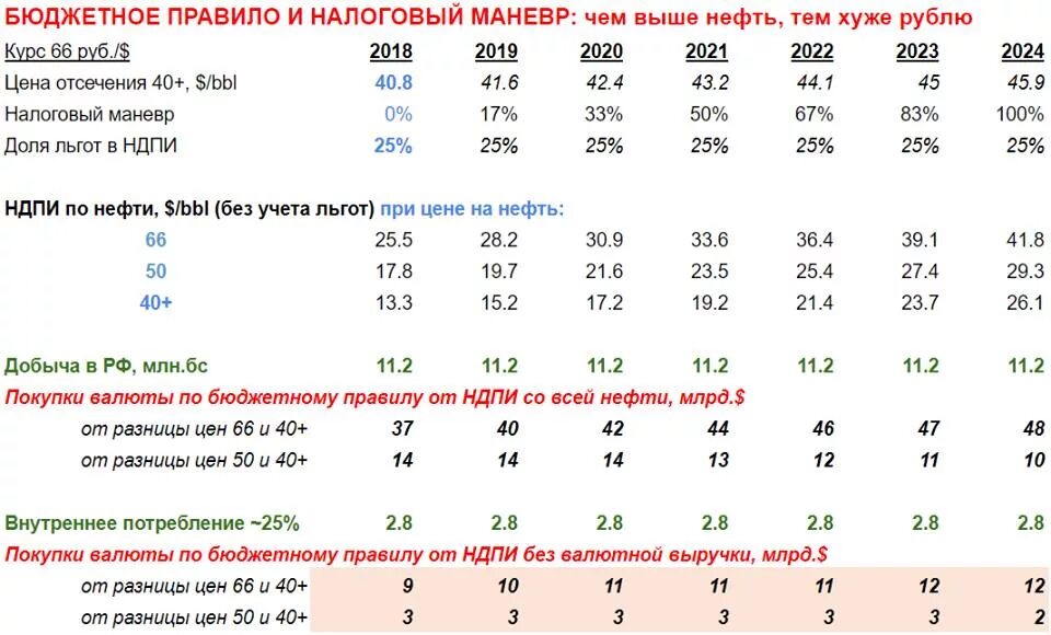 Новое бюджетное правило. Бюджетное правило нефтегазовые доходы. Бюджетное правило. Цена отсечения на нефть 2020. Как работает бюджетное правило.