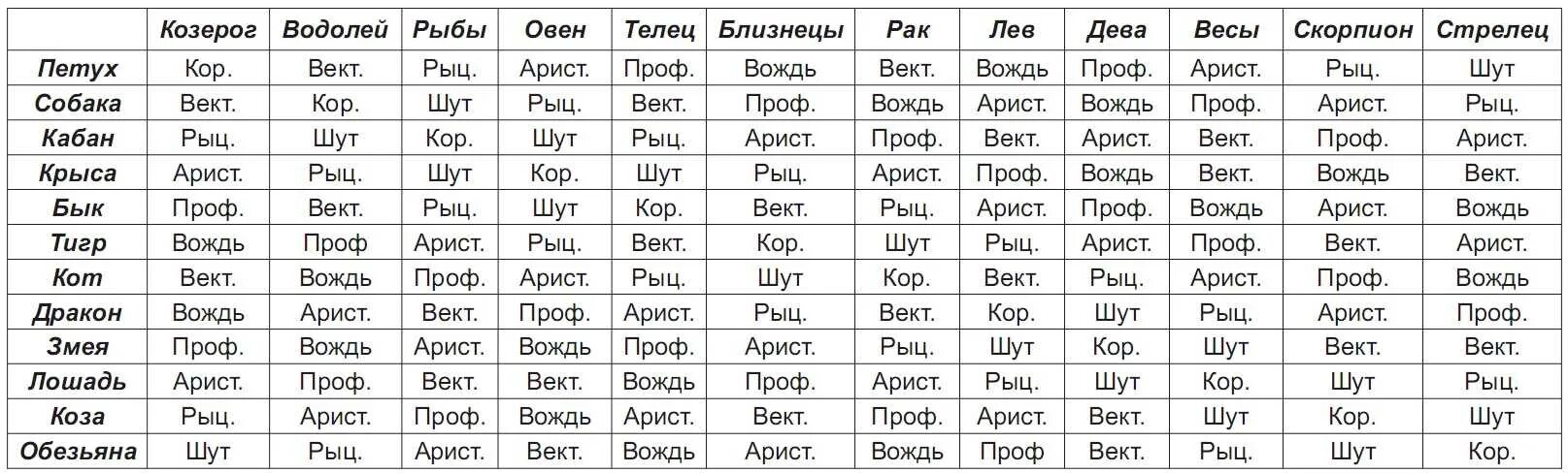 Собака и собака совместимость в браке. Структурный гороскоп Григория Кваши таблица. Векторные браки Кваша таблица.