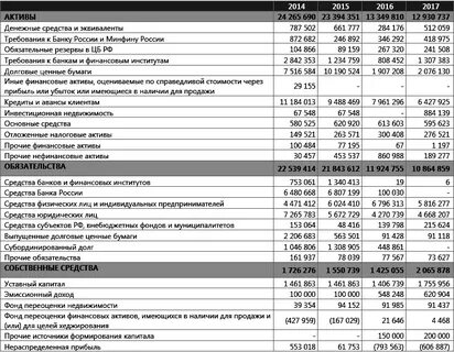 Отчеты российских банков