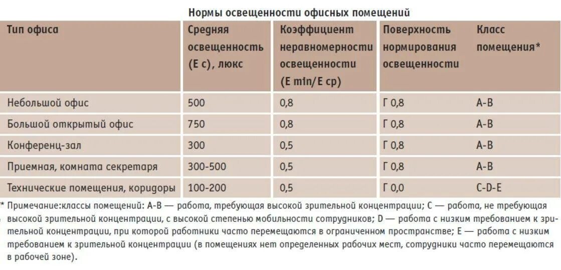 Какие минимальные нормы. Нормы освещенности офисных помещений в люксах. Норма освещенности рабочего места в офисе. Нормы и стандарты освещения офиса. Нормы освещенности помещений искусственное освещение.