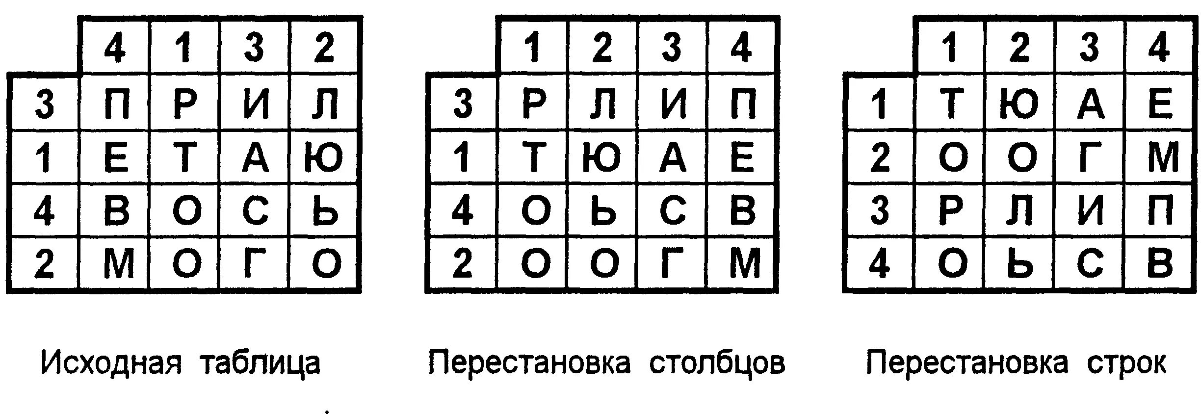 Шифрование простой перестановкой. Шифр двойной перестановки. метод перестановки шифрование пример. двойная перестановка шифрование. шифр столбцовой перестановки.