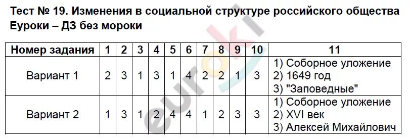 Тест по истории 7 класс народы россии. Тест по истории пятый класс тест 19. Тест по истории России 7 класс с ответами. Тест по истории 7 класс с ответами. Тест по истории России за 7 класс.