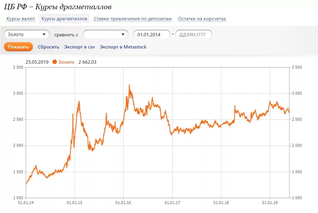 Курсы драгметаллов цб на сегодня