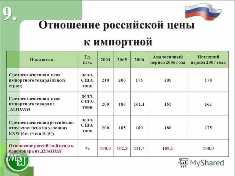 Все цены россии. Импортная цена это.