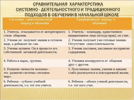 Анализ урока с позиции деятельностного подхода