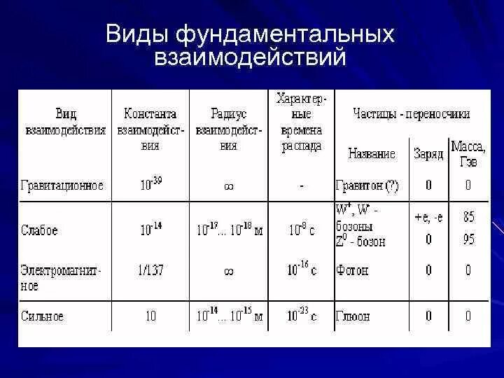 Одна из форм проявления свойств элементарных частиц. Фундаментальные взаимодействия элементарных частиц таблица. виды фундаментальных взаимодействий. фундаментальными типы взаимодействия элементарных частиц. частицы фундаментальных взаимодействий.