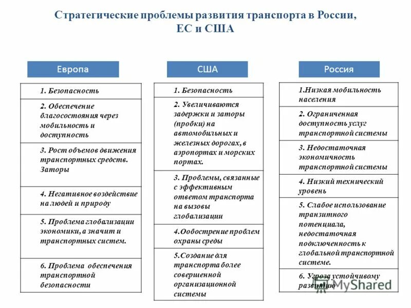 Стратегические проблемы организаций. Перспективы развития транспортной системы России. Проблемы и перспективы транспорта. Проблемы развития транспорта. Проблемы и перспективы развития транспортной отрасли.