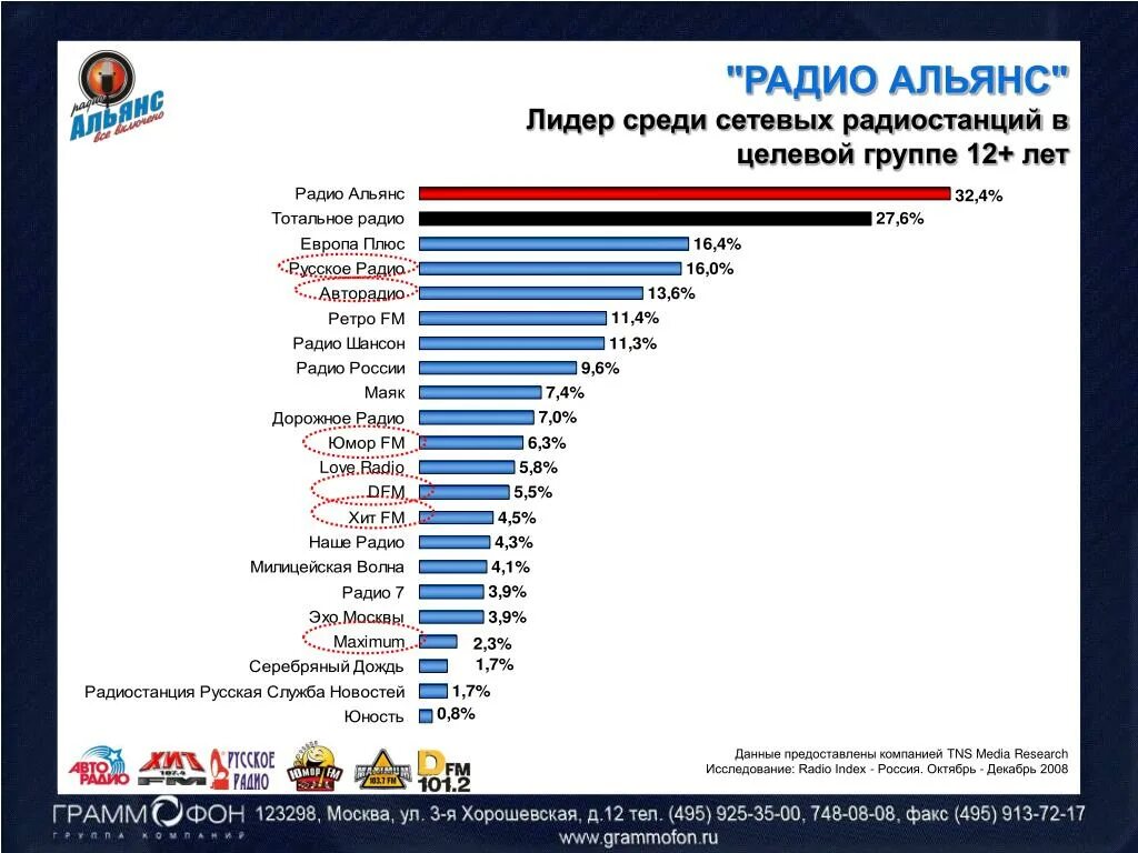 Частота радиостанций европа плюс. Радиостанция Альянс. Радио Европа плюс какая волна. Радио в Европе название. Радио волны популярных радиостанций Москвы.