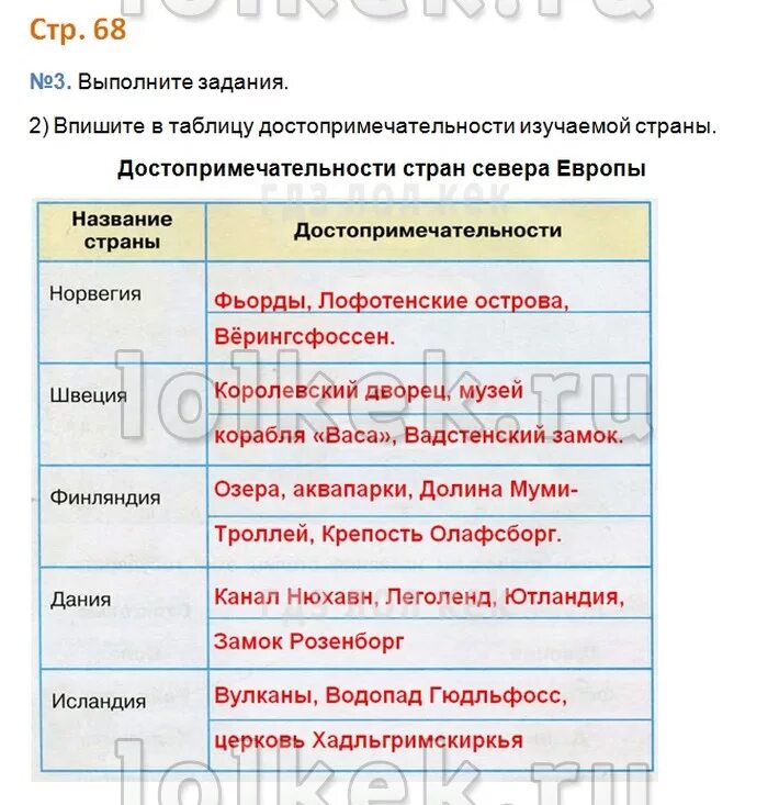 Окружаемый мир 3 класс рабочая тетрадь ответы. Впишите в таблицу достопримечательности изучаемой страны. Впиши в таблицу достопримечательности изучаемой страны. На севере Европы 3 класс окружающий мир рабочая тетрадь. Окружающий мир. Рабочая тетрадь. 3 Класс. Часть 2.