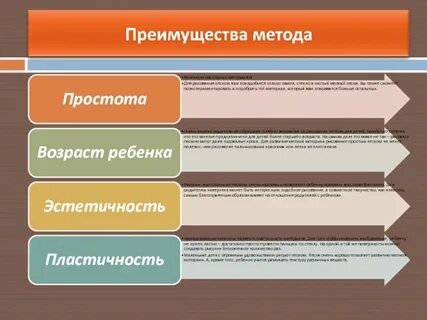Метод выгоды