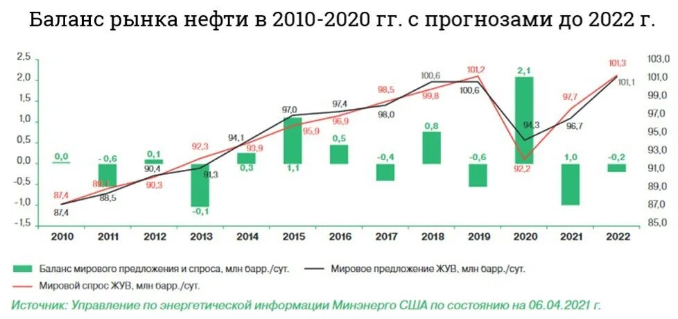Нефть 2022 год цена. Стоимость нефти 2021. Татнефть акция 2022. Стоимость нефти 2022. Стоимость нефти в 2012 году.