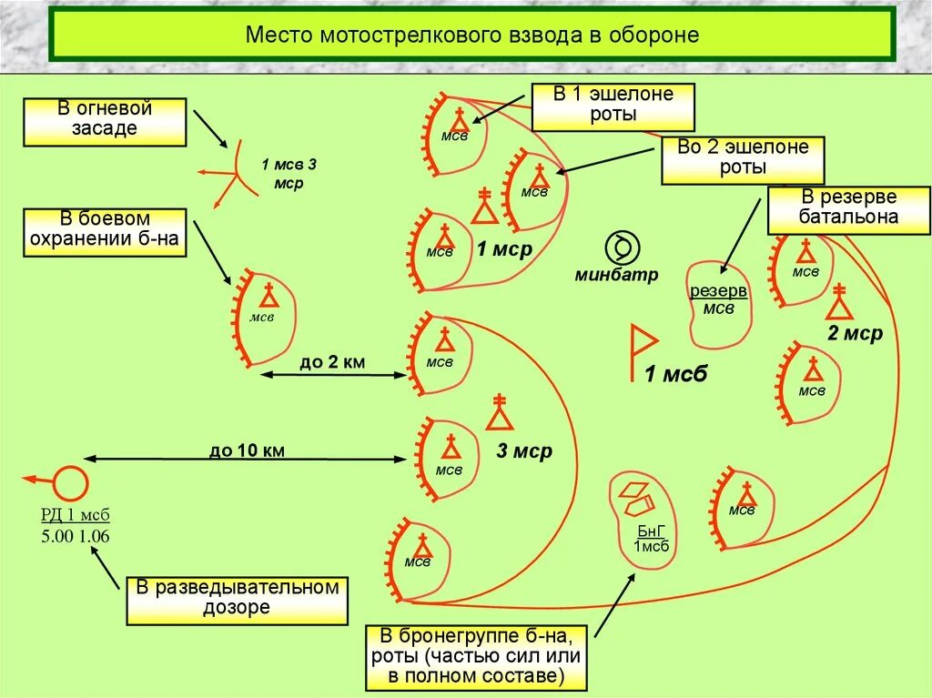 Взвод позиция. Боевой порядок мотострелкового взвода в обороне схема. Боевой порядок мотострелковой роты в обороне схема. Место мотострелкового взвода в обороне. Взвод в обороне в 2 эшелона.