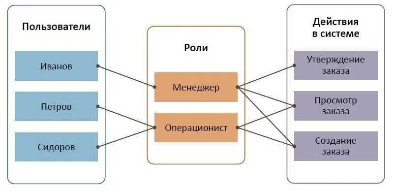 Управление user