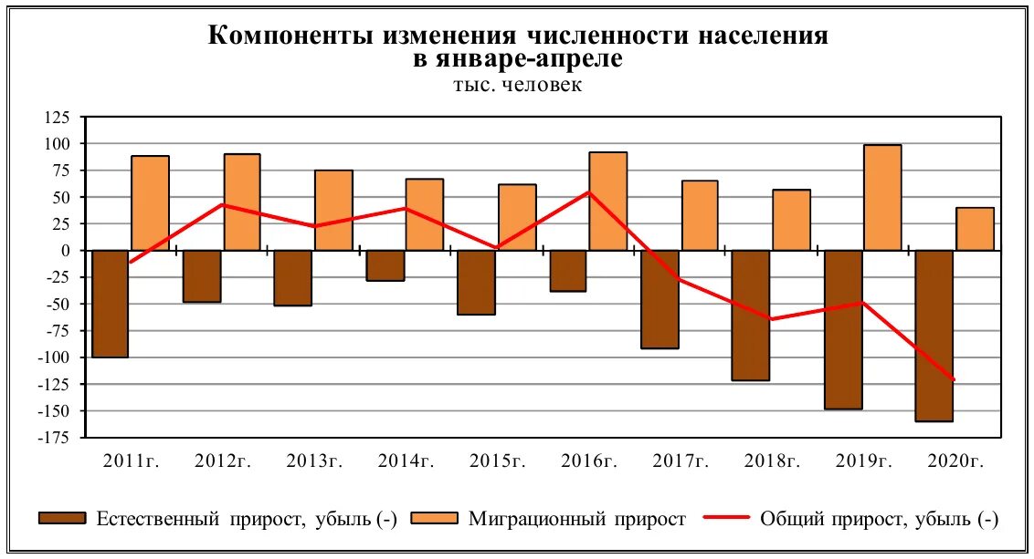 На сколько человек изменилась численность населения. Численность населения России с 2011-2021. Естественный убыль населения в России за 2020. Естественный прирост в России 2020. Население РФ 2020 численность.