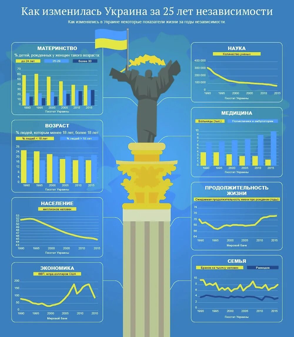 Экономика в годы независимости. Инфографика Украина. Экономика Украины инфографика. ВВП инфографика. Уровень жизни в Украине по годам.