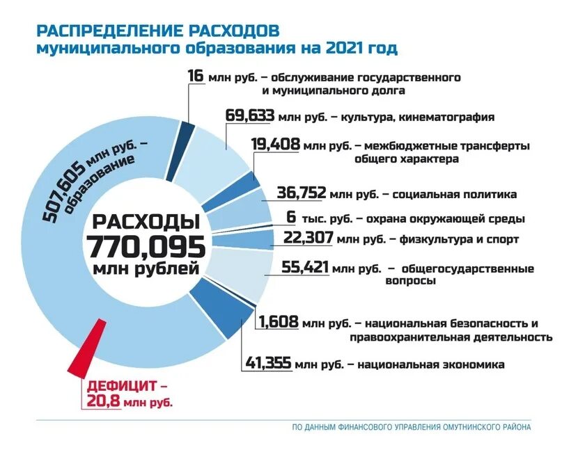 Бюджет. Бюджет района. Бюджет образования на 2021. Бюджет образования. Вопросы образования 2021