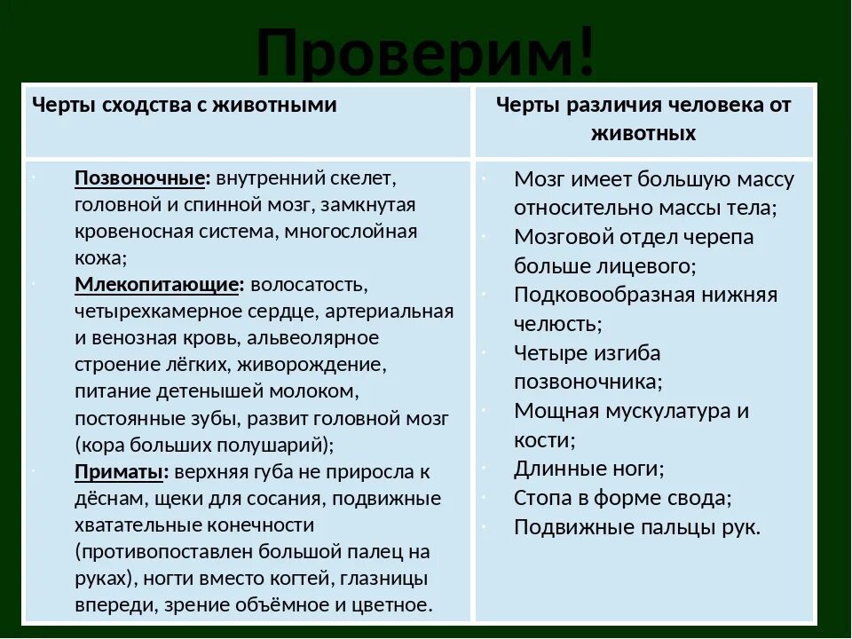 Черты сходства и различия человека. Отличие человека от животного сходства и различия таблица. Сходства и различия человека и живого. Сходства и отличия человека и животных. Черты сходства и различия человека и животных таблица.