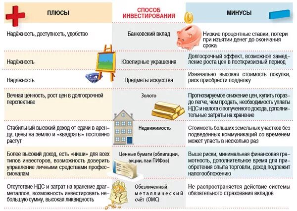 Плюсы и минусы инвестиций. Плюсы и минусы инвестирования. Плюсы и минусы банковских вкладов. Минусы вкладов в банке.