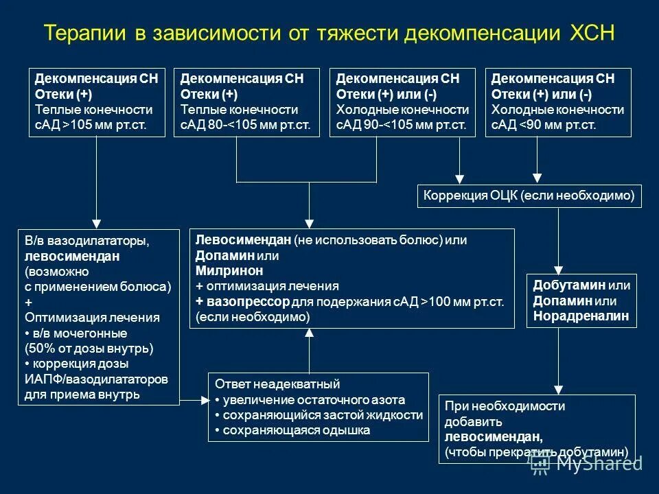 Декомпенсация хронических заболеваний. Причины декомпенсации ХСН. ХСН стадии компенсации и декомпенсации. Острая декомпенсация ХСН. Декомпенсация хронической сердечной недостаточности: причины,.