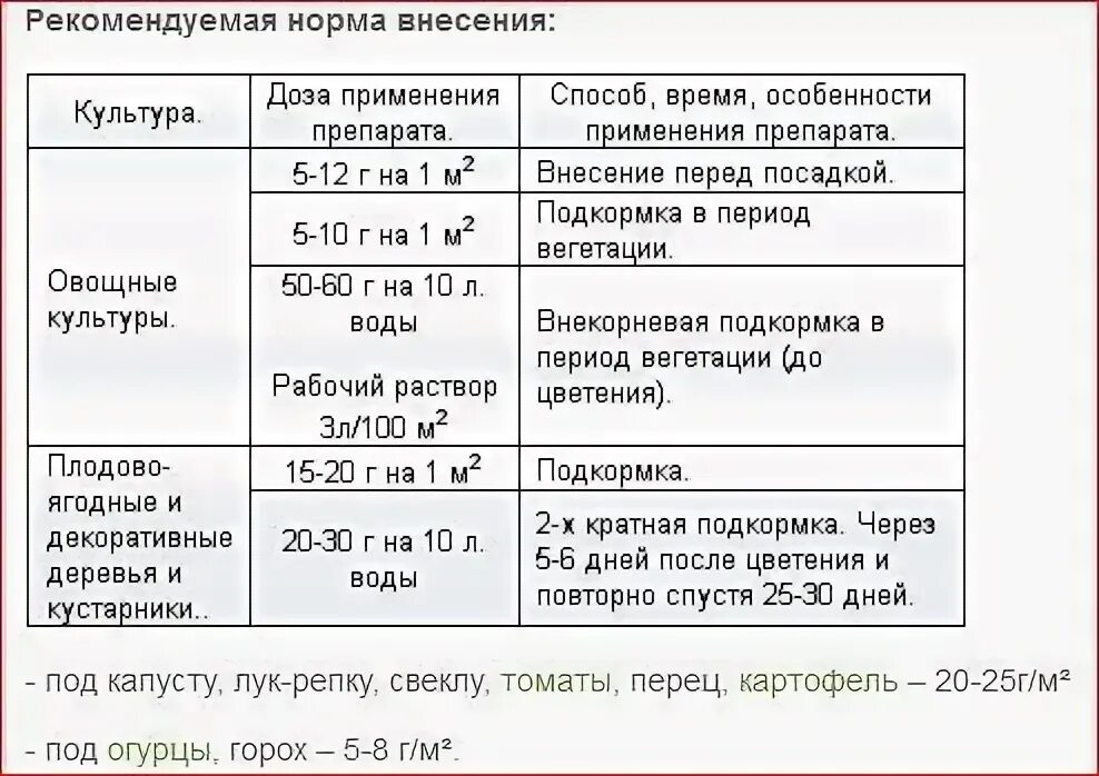 Нормы внесения селитры. Мочевина удобрение норма внесения. Карбамид нормы внесения удобрений. Мочевина норма для подкормки растений. Нормы расхода карбамида для подкормки растений.