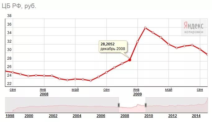 Кризис 2008 г в россии. Кризис 2008 года в РФ. Финансовый кризис 2008 в России. Кризис 2008 график. Мировой кризис 2008 года.