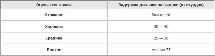 Анулома-вилома дыхательная практика. Показатель задержки дыхания. Уровень задержки дыхания. Пранаяма анулома вилома таблица. Таблица задержки дыхания на выдохе.