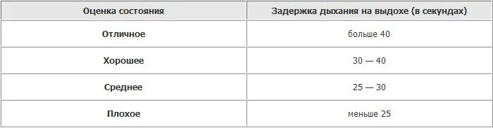 Проба Генчи норма. Задержка дыхания нормативы. Задержка дыхания на вдохе и выдохе норма. Нормы задержки дыхания по возрастам таблица.