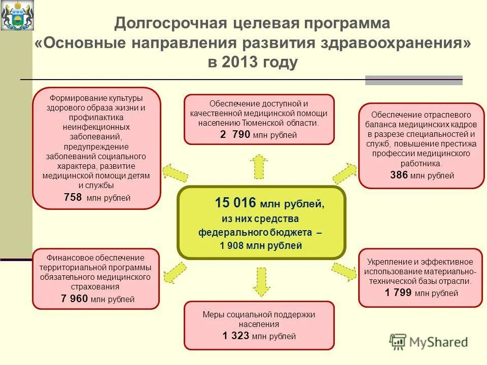 долгосрочные целевые программы