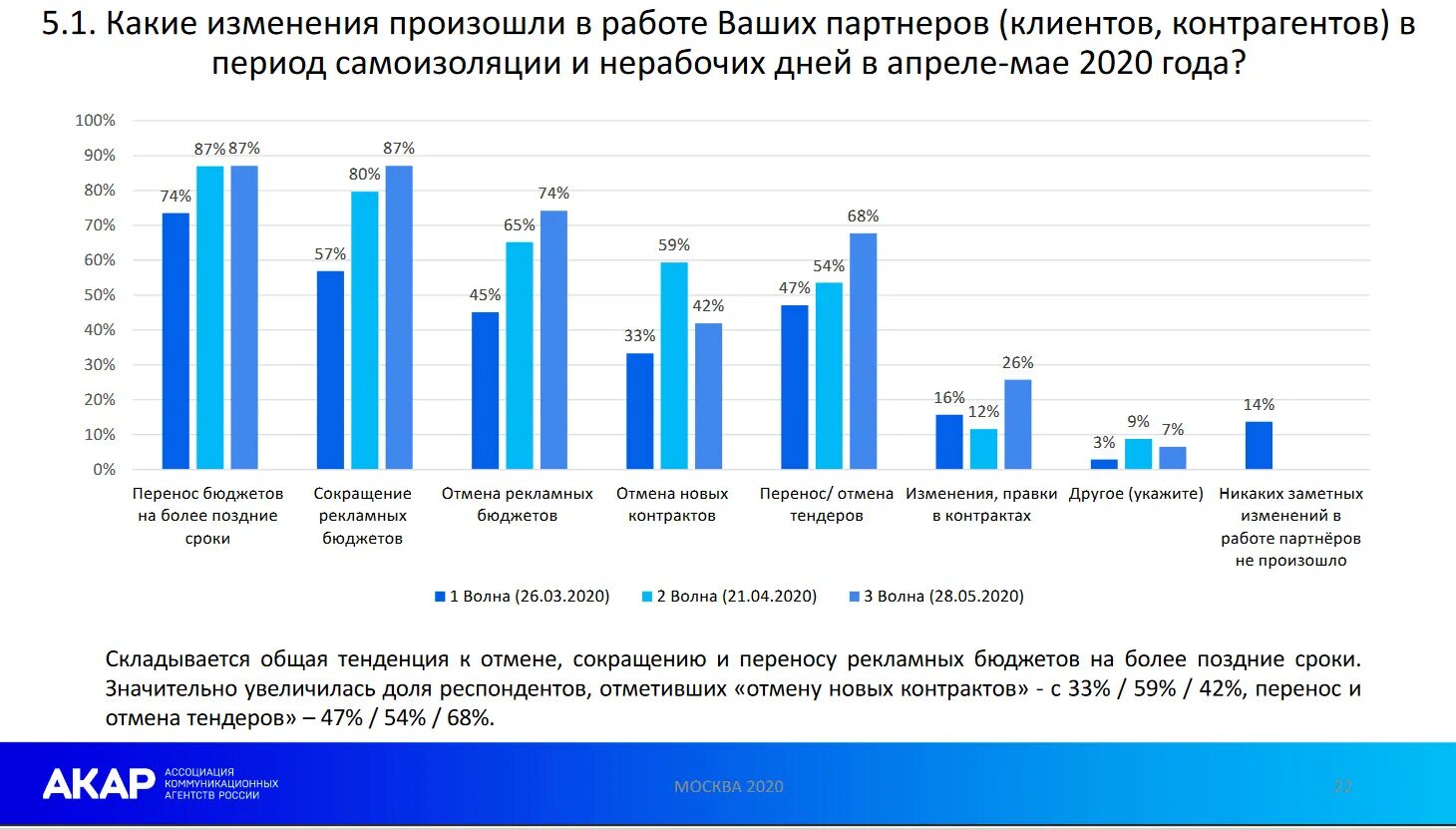 АКАР Ассоциация коммуникационных агентств России. Рынок коммуникационных агентств в России. Российское агентство это. Объем рынка рекламы АКАР. 2020 какие изменения будут