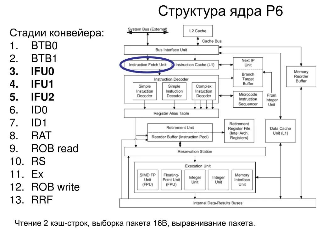 Ядро блока составили страны. Структурная схема процессора Intel Pentium. Схема архитектур процессоров Intel. Архитектура микропроцессора Intel Core i3. Структура процессора Intel Pentium 2.