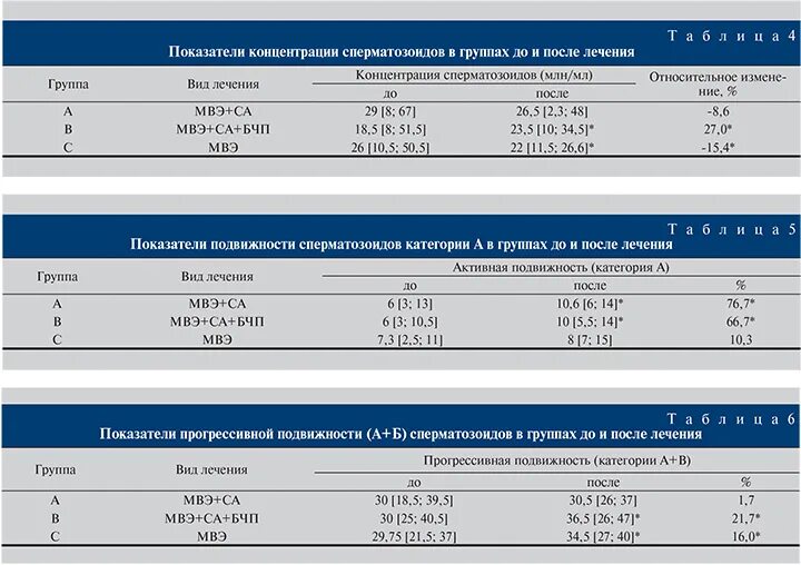 Норма прогрессивно подвижных. Норма прогрессивно подвижных