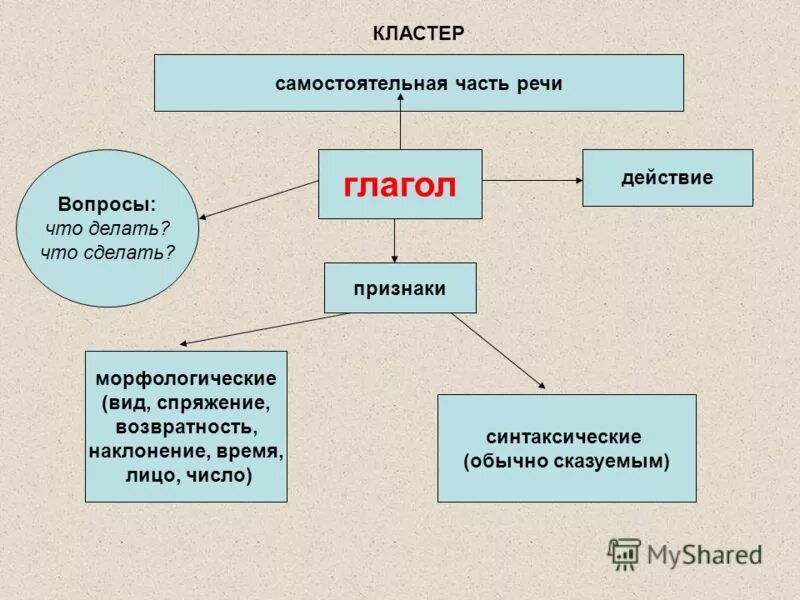 Самостоятельная часть организации. Кластер глагол. Кластер по теме глагол как часть речи. Кластер части речи. Кластер глагол 3 класс.