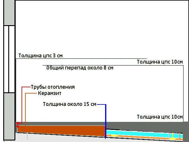 Максимальная толщина стяжки. Цементно-Песчаная стяжка пола толщина. Минимальная толщина цементно-песчаной стяжки. Минимальная толщина цементно-песчаной стяжки для пола. Цементно Песчаная стяжка толщина.