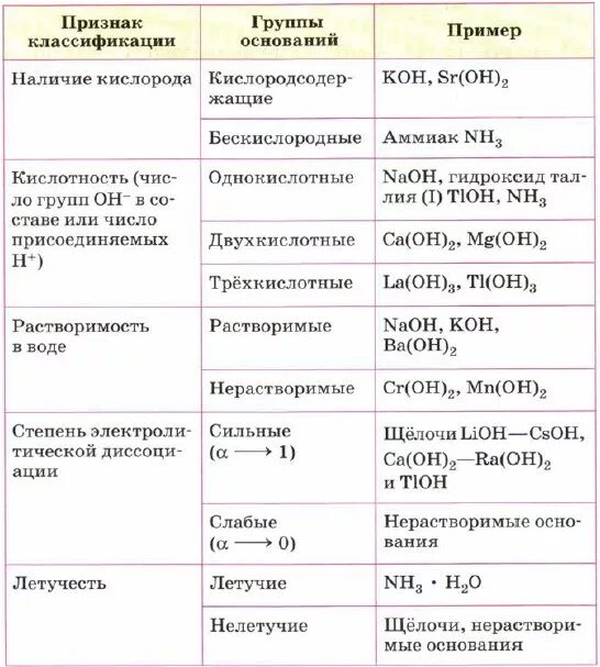 Распределите формулы оснований на группы однокислотные щелочи. Классификация оснований в химии таблица. Основания химия 8 класс таблица. Таблица всех оснований в химии. Основания в химии таблица с формулами.