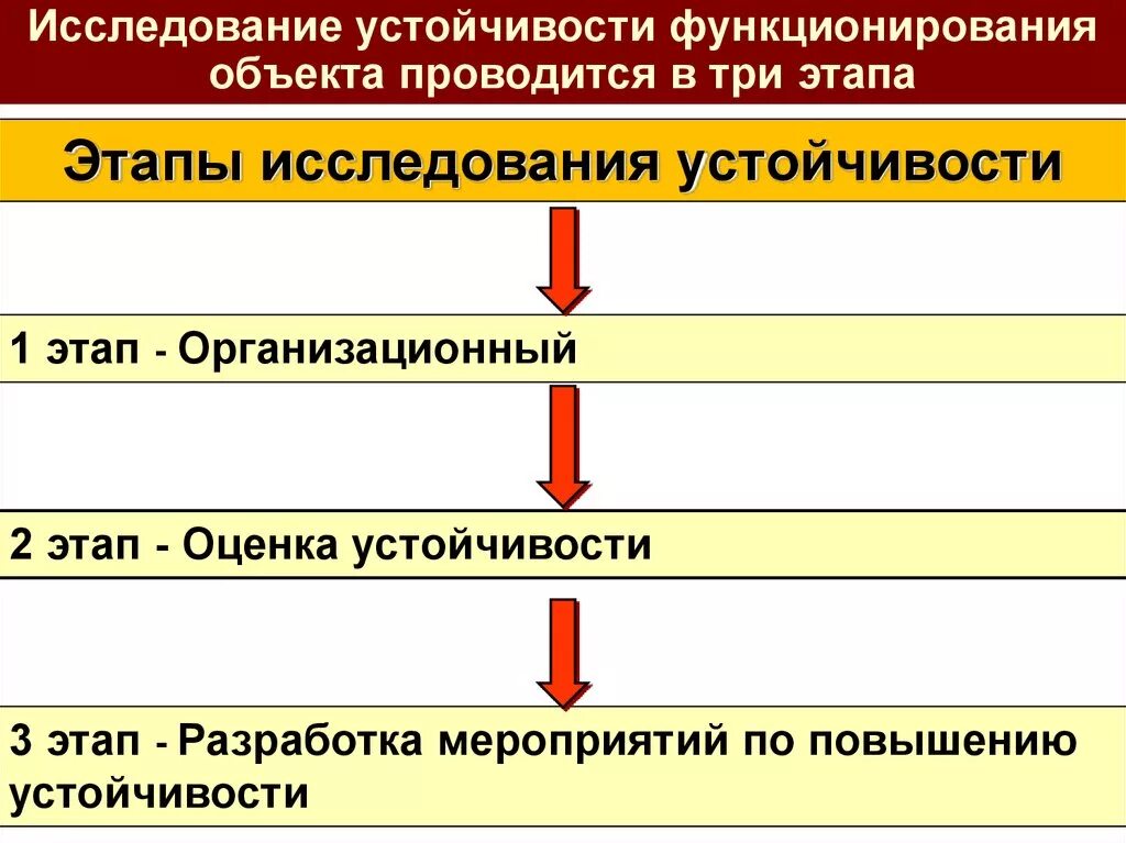 Этапы выполнения исследований. Основные этапы исследования устойчивости ОЭ. Основные этапы исследования устойчивости объекта экономики. Оценка устойчивости объектов экономики. Назовите основные этапы исследования устойчивости объекта экономики.