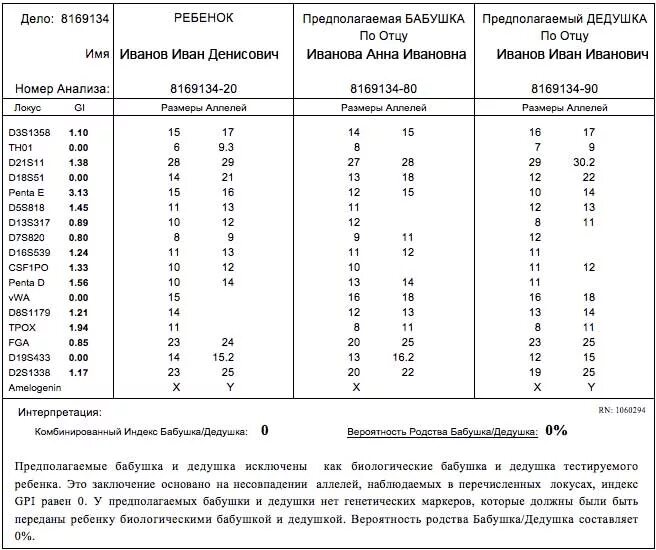 Сделать тест на родство. Анализ на родство. ДНК тест. Анализ ДНК на родство. Пример результата исследования ДНК на отцовство.