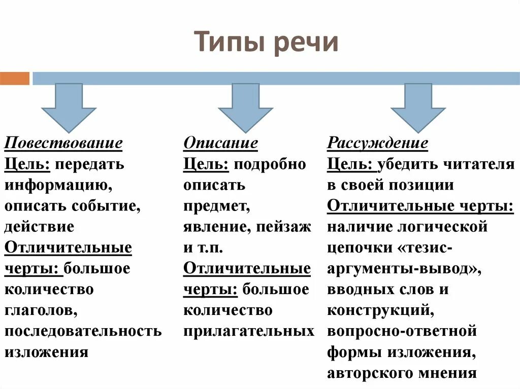 Как описать размышления. Три типа речи в русском языке 5 класс. Как определить Тип речи 5 класс. Как определить Тип речи текста 7 класс. Типы речи в русском языке таблица.